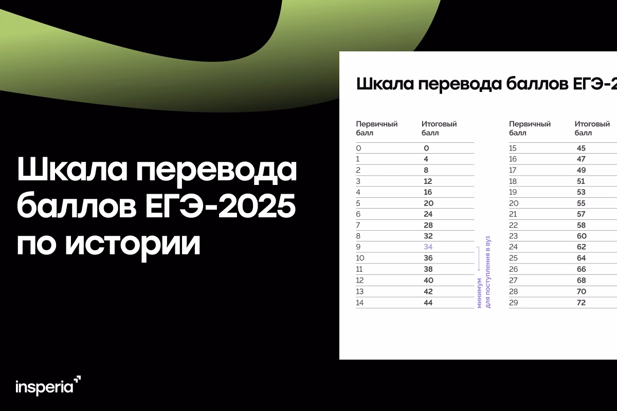 Шкала перевода баллов ЕГЭ-2025 по истории