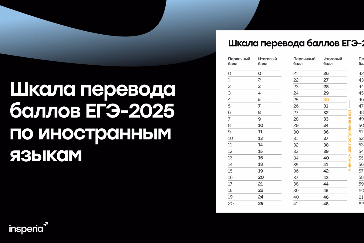 Шкала перевода баллов ЕГЭ-2025 по иностранным языкам