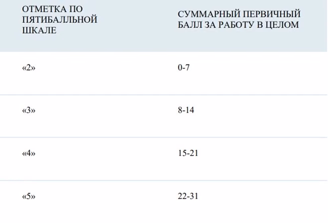 шкала баллов ОГЭ по математике