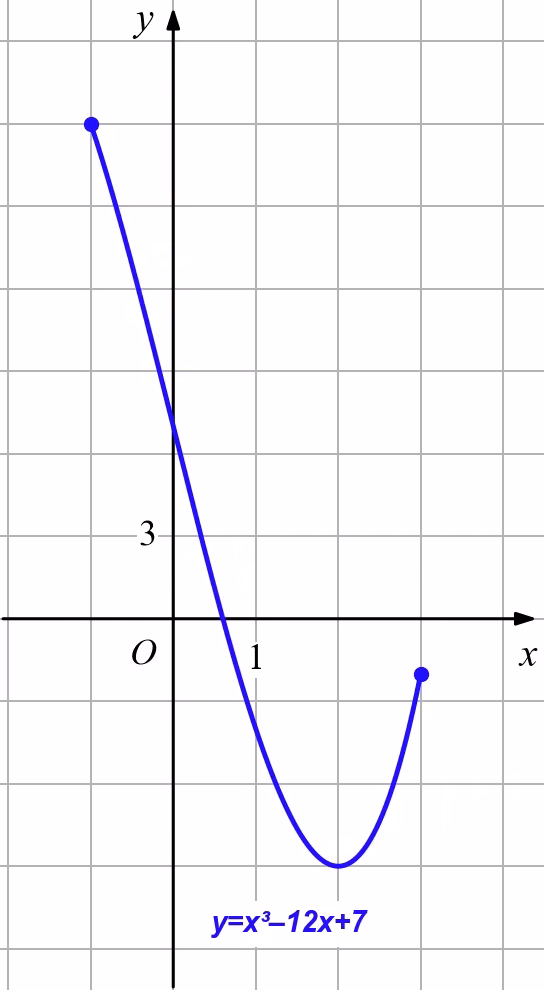 Найдите наименьшее значение функции y = x³ – 12x + 7 на отрезке [–1; 3].