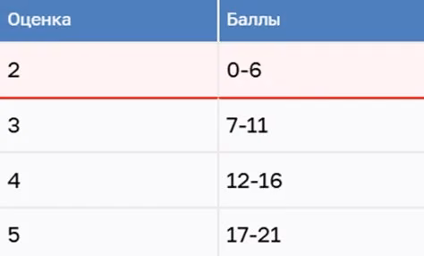 шкала перевода баллов ЕГЭ математика 